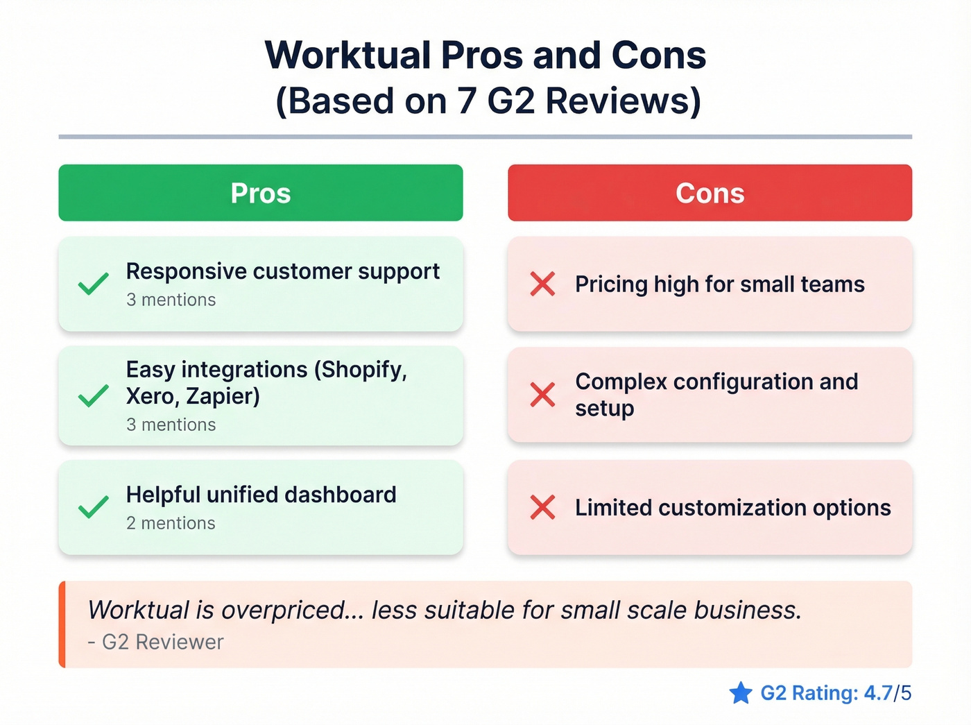 Worktual pros and cons visual summary from G2 reviews