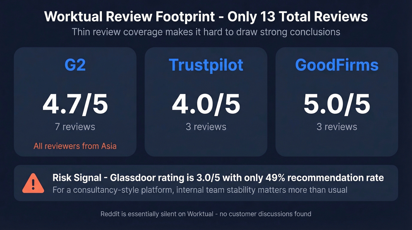 Worktual review footprint across platforms with ratings