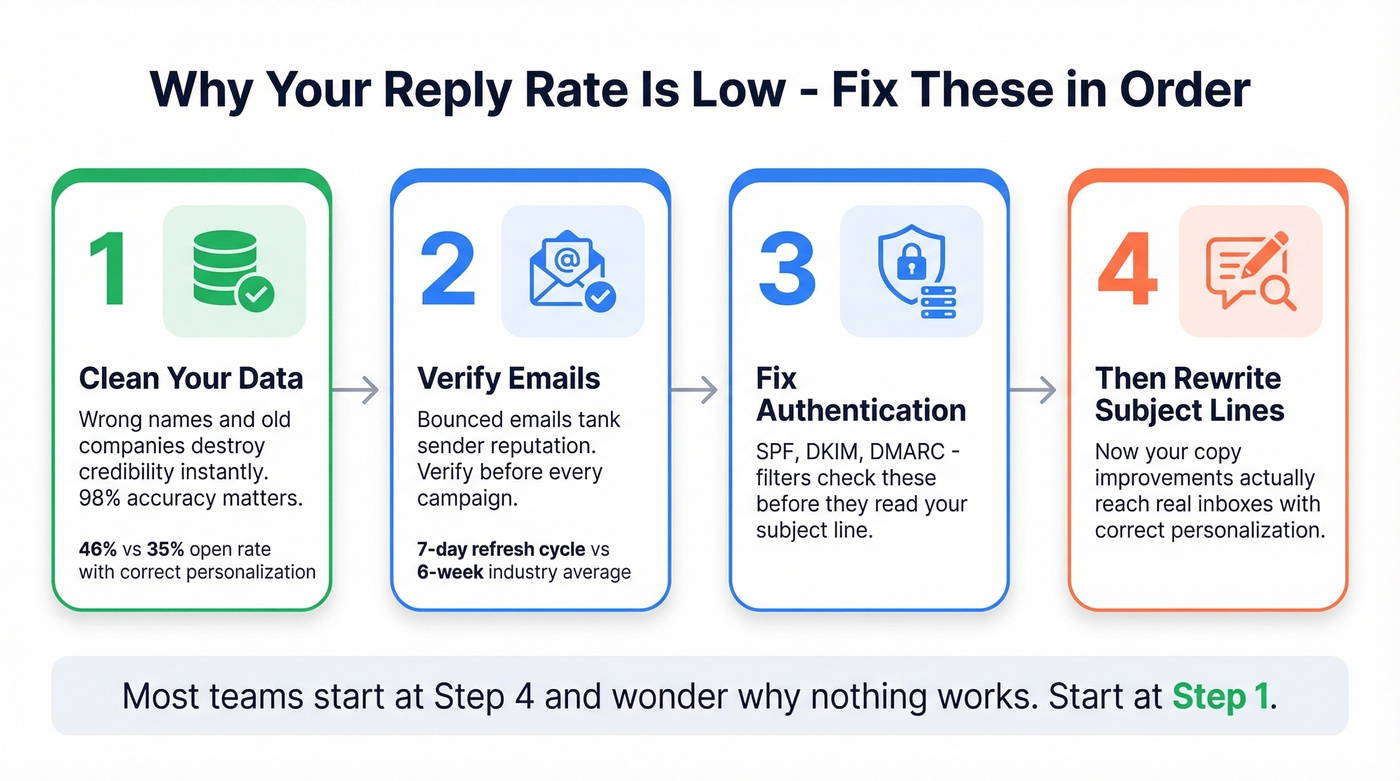 Priority order for fixing email reply rates