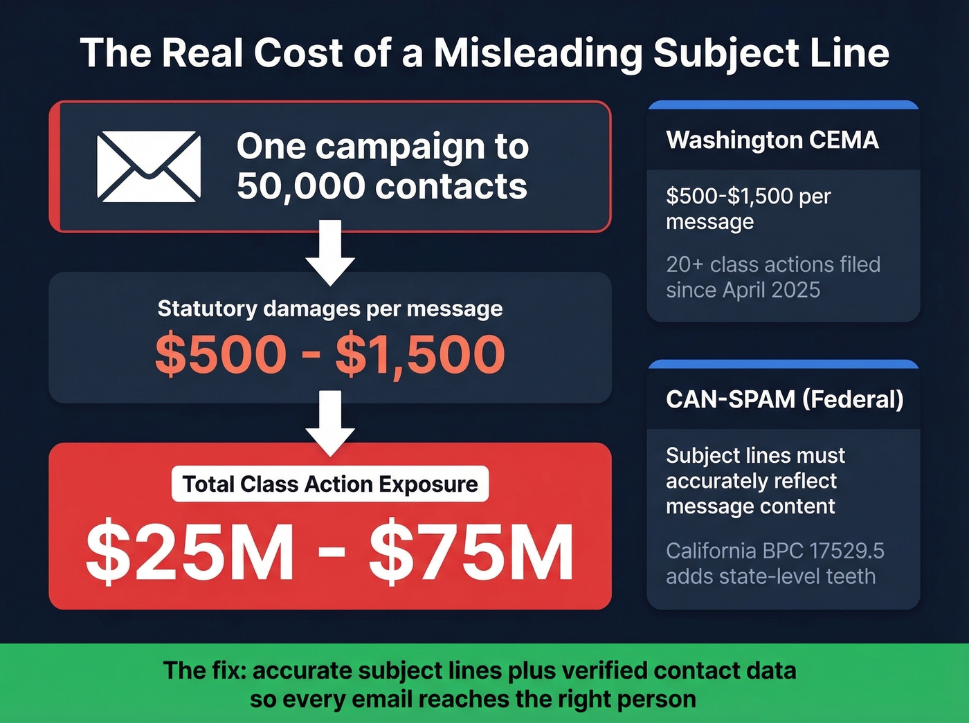 Legal damages risk from misleading email subject lines