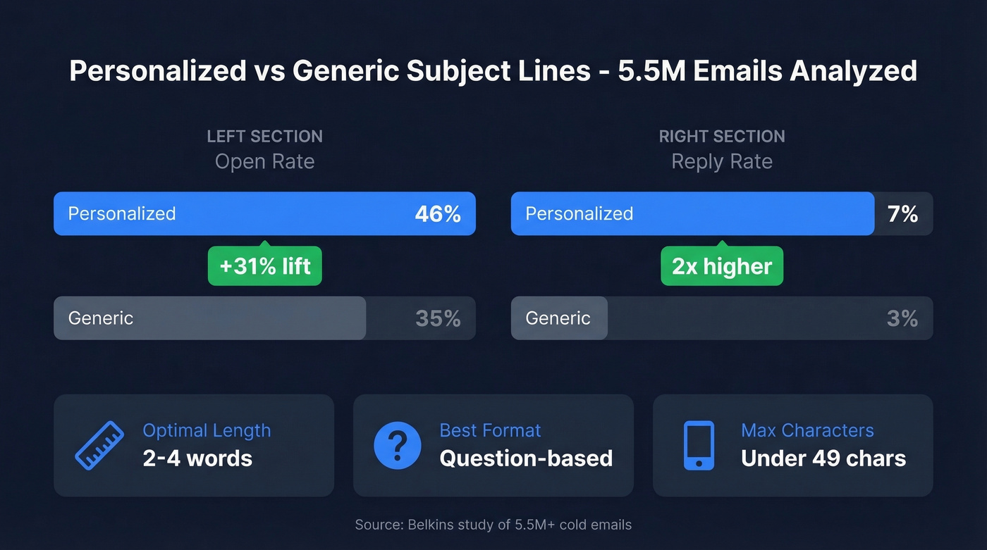 Personalized vs generic subject line performance comparison