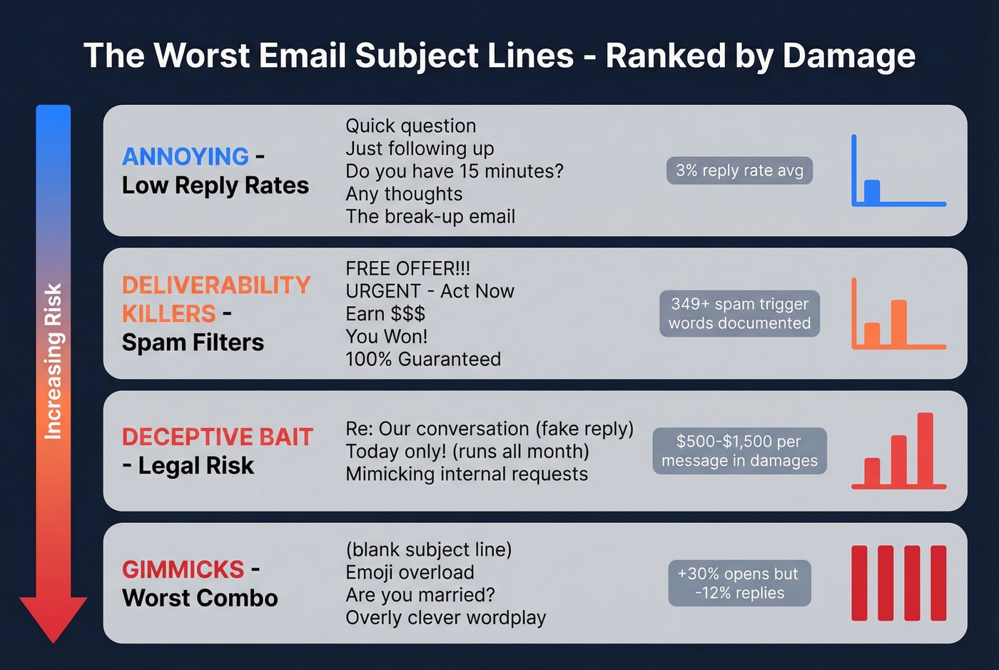 Taxonomy of worst email subject lines by severity