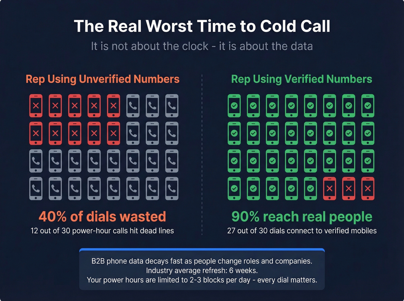Bad data wastes 40 percent of prime calling windows