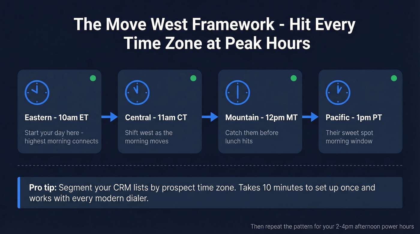 Move west time zone calling framework diagram