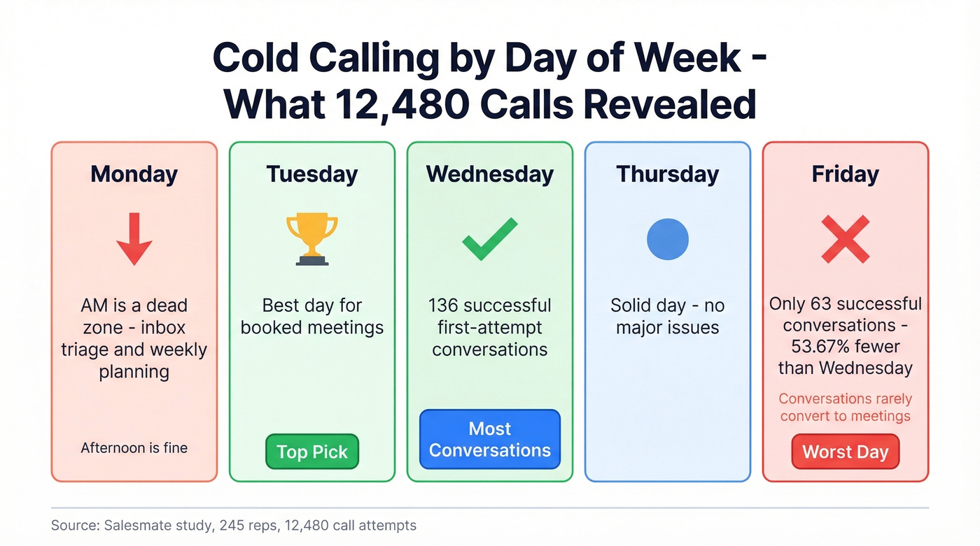 Best and worst days of the week for cold calling