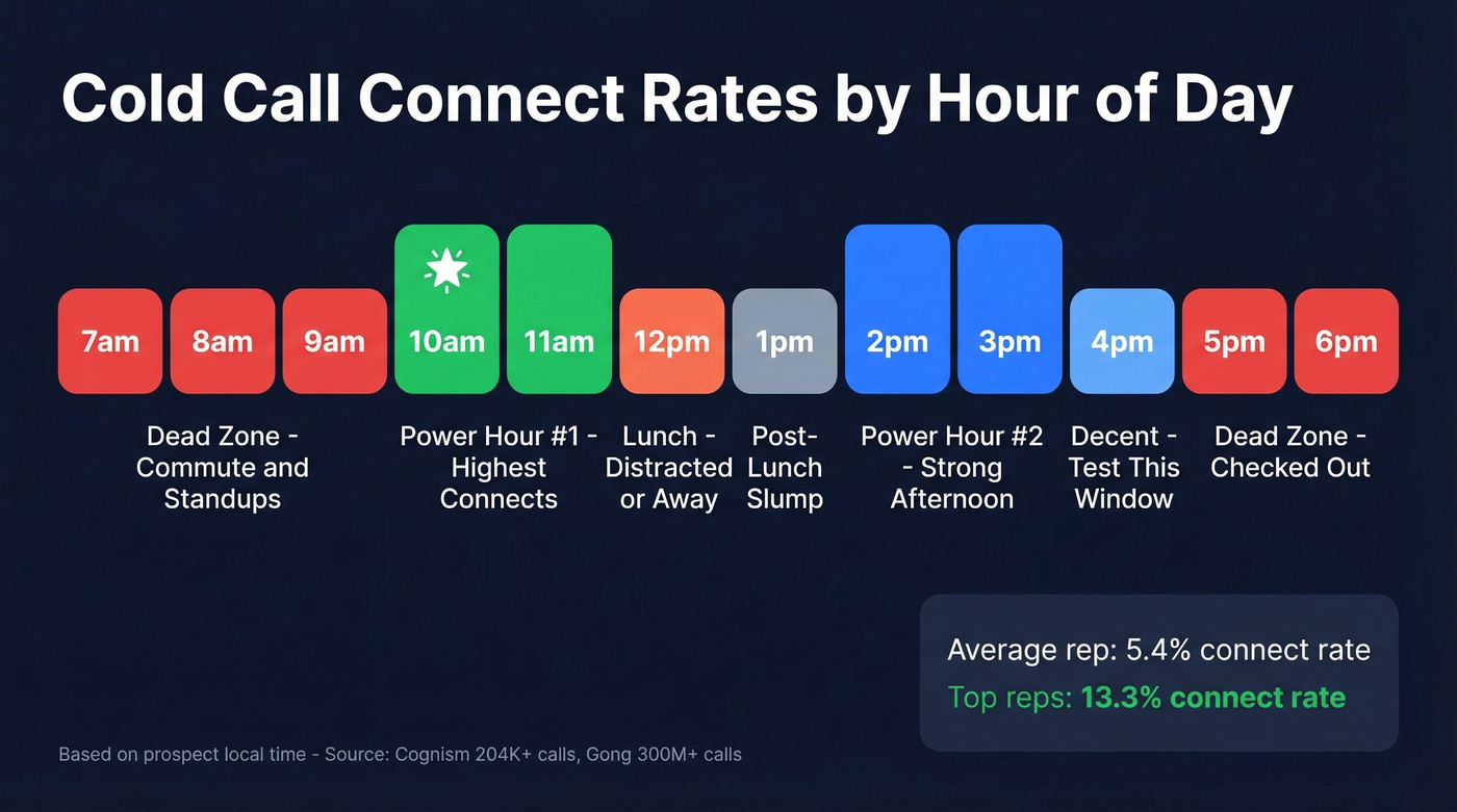 Cold call connect rate heatmap by hour of day