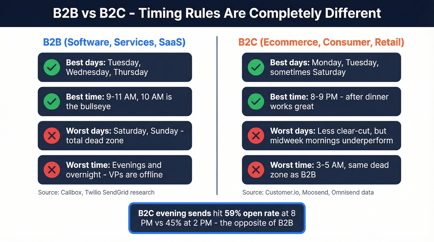 B2B vs B2C best and worst email timing comparison
