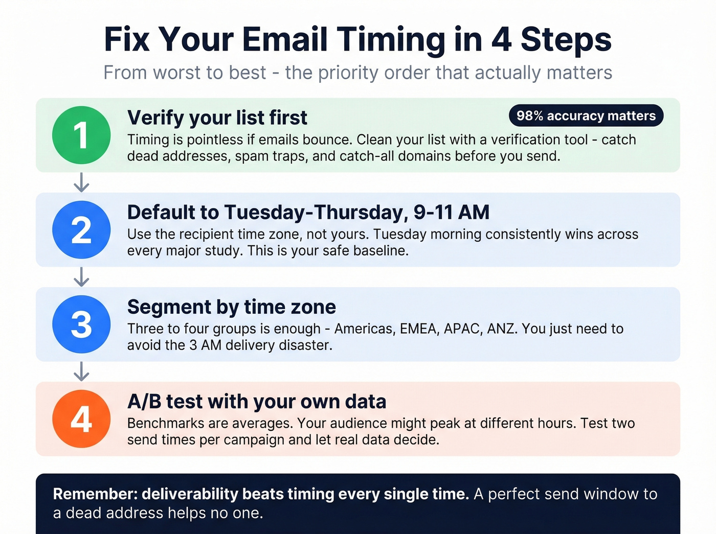 Four-step action plan for email send timing