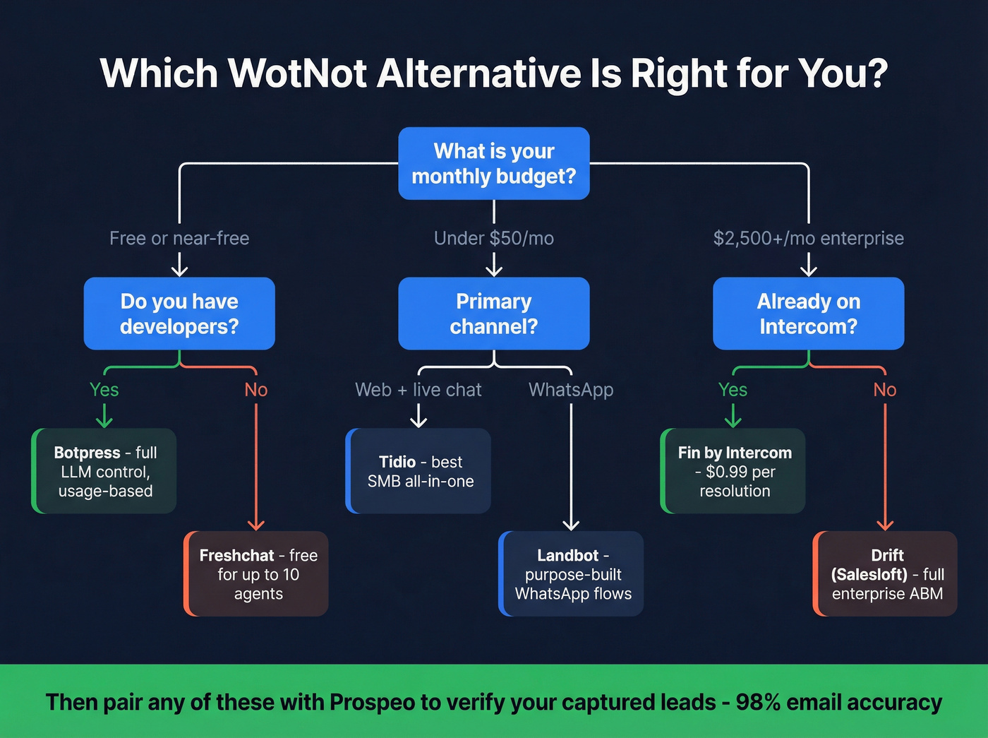 Decision tree for choosing the right WotNot alternative
