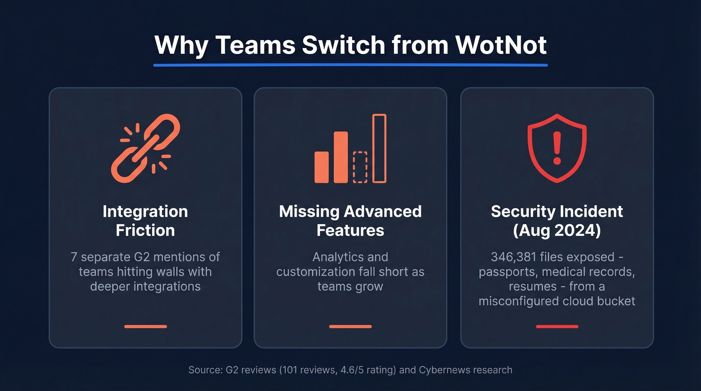 Top three reasons teams leave WotNot visualized