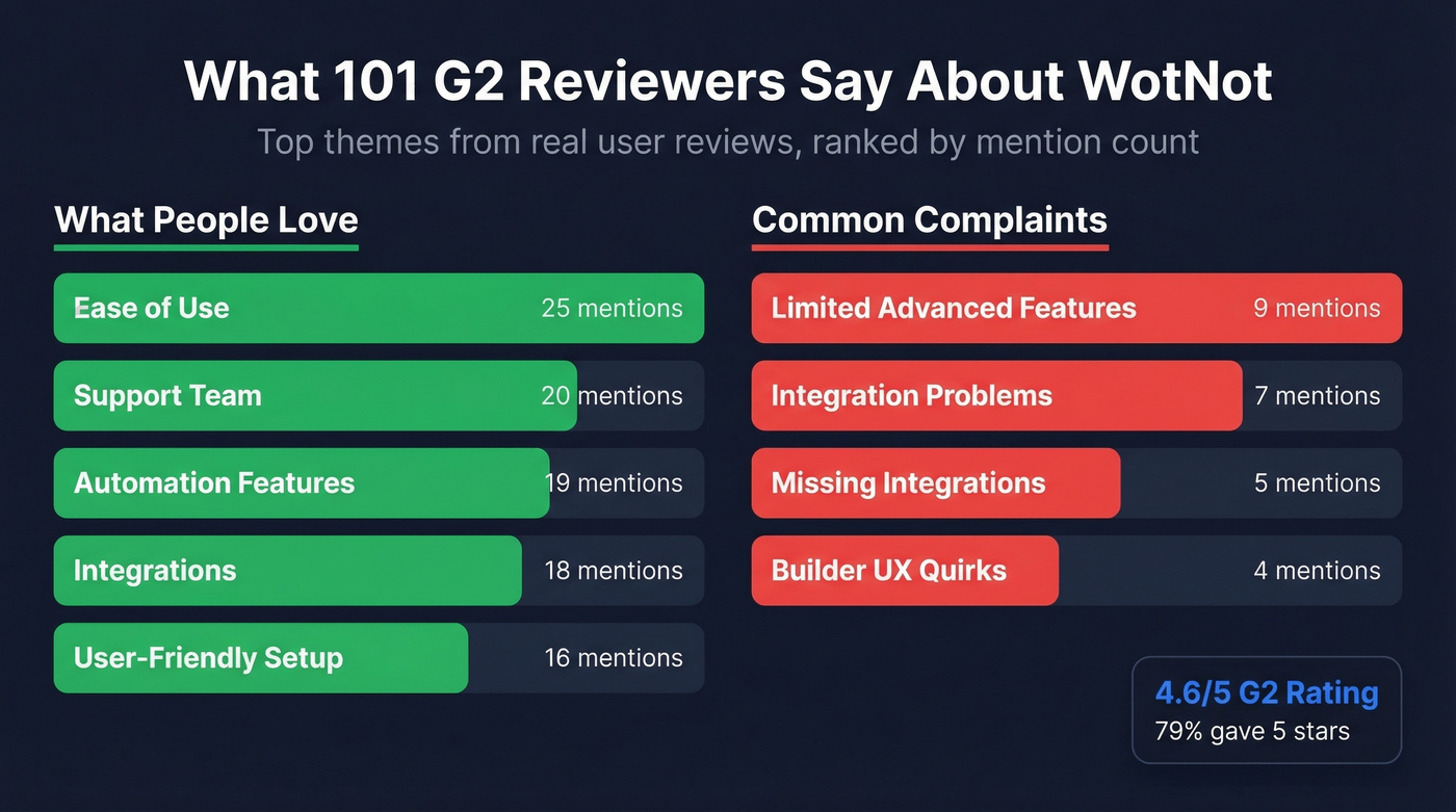 WotNot G2 review sentiment analysis top themes