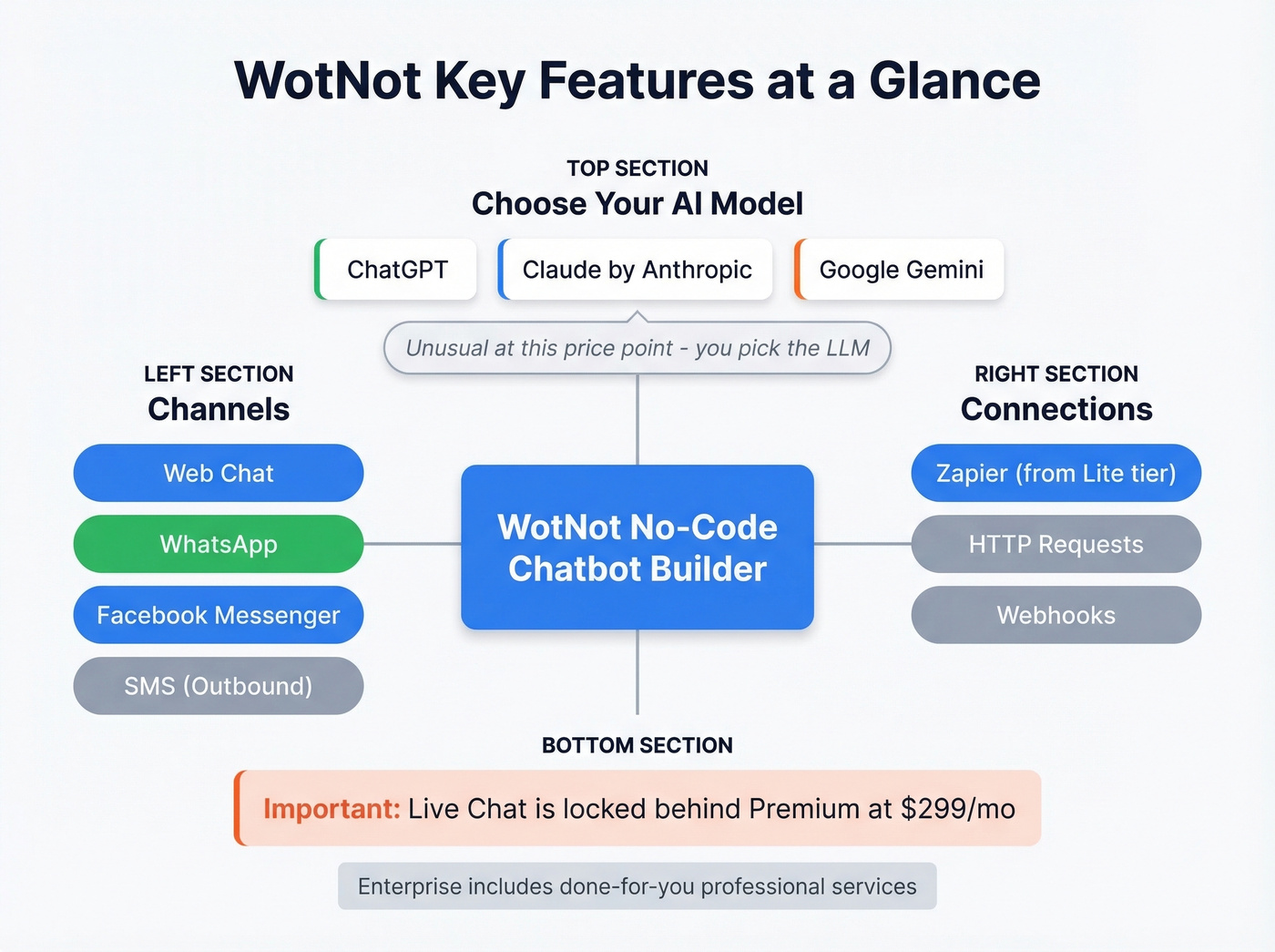 WotNot key features and LLM flexibility overview