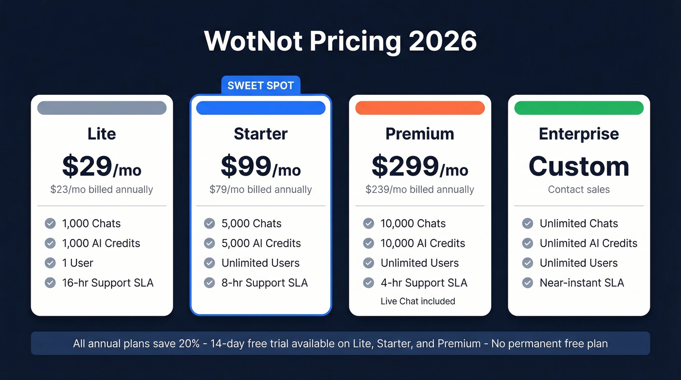WotNot 2026 pricing tiers comparison visual breakdown