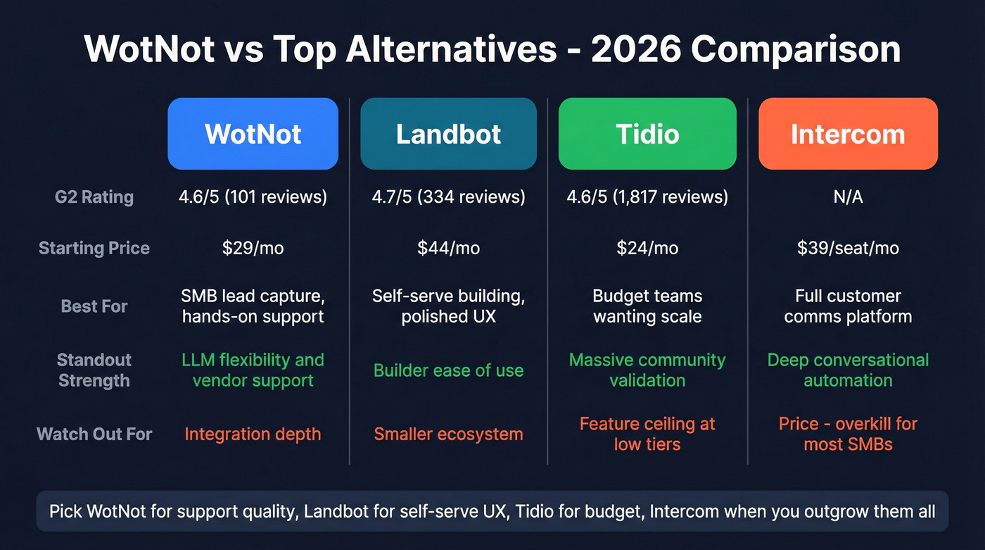 WotNot vs Landbot vs Tidio vs Intercom comparison