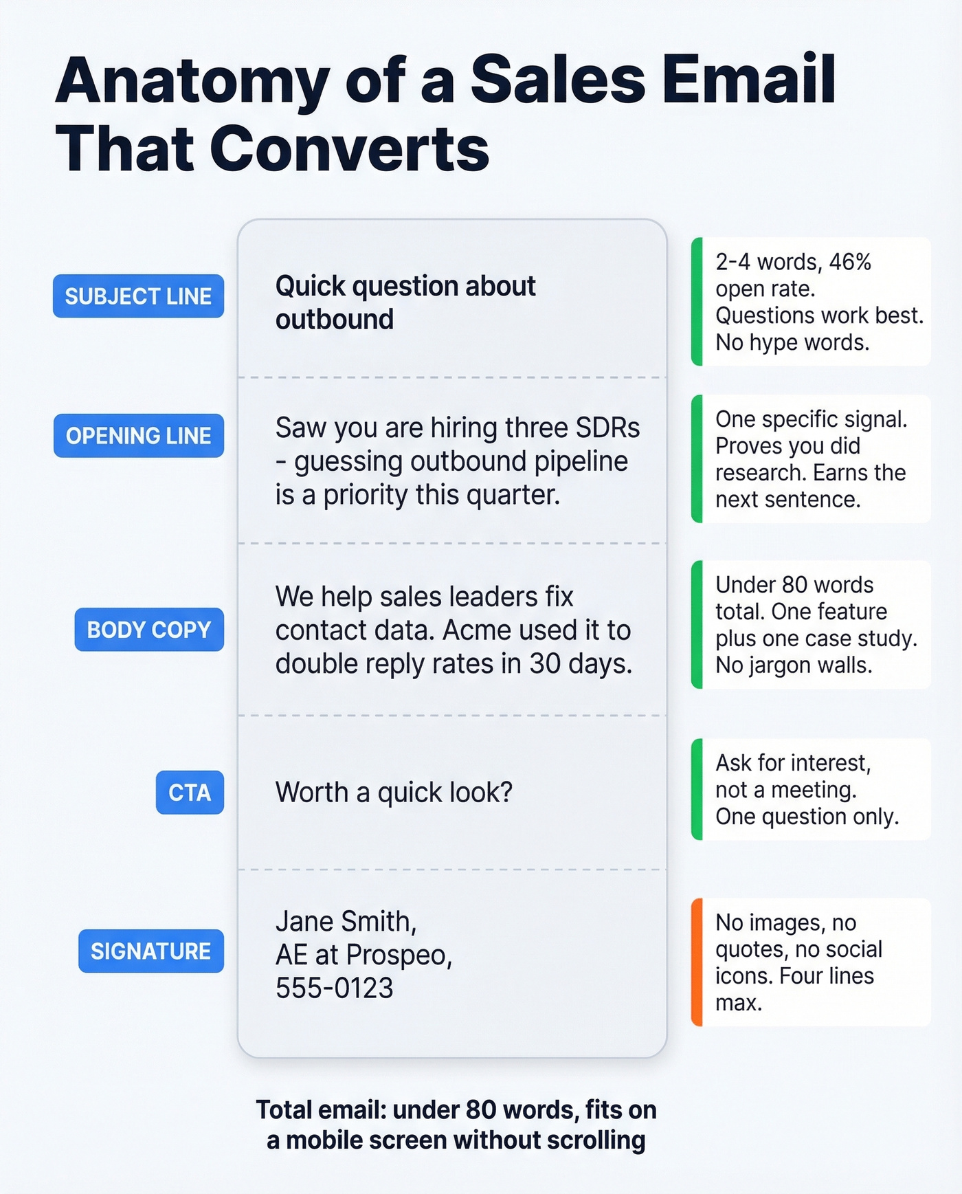 Anatomy breakdown of a high-converting sales email structure