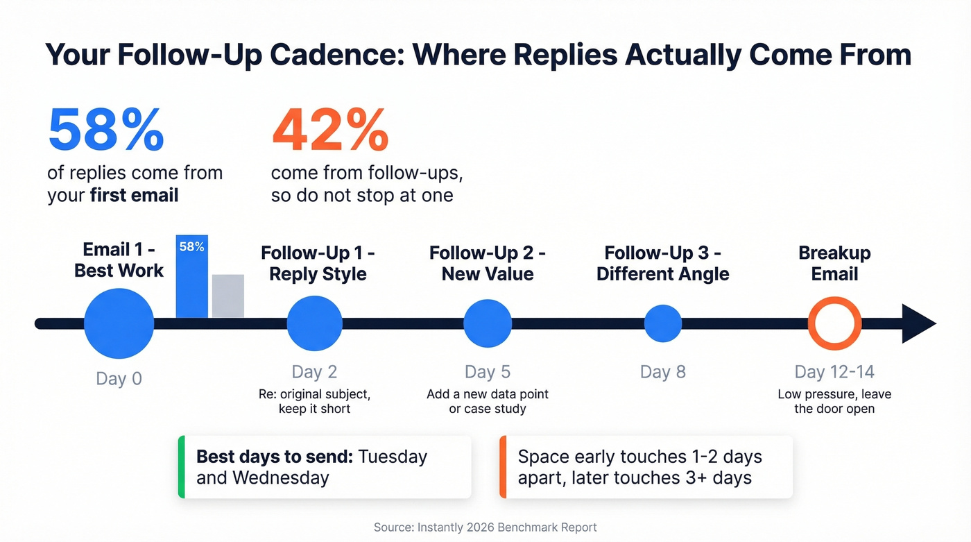 Visual follow-up email cadence timeline with reply distribution