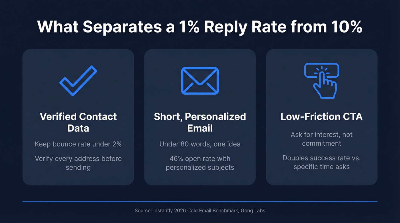Three key factors separating 1% from 10% reply rates