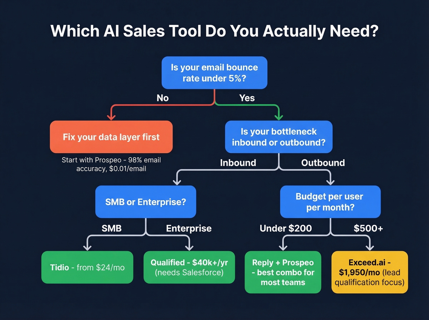 Decision flowchart for choosing the right AI SDR tool