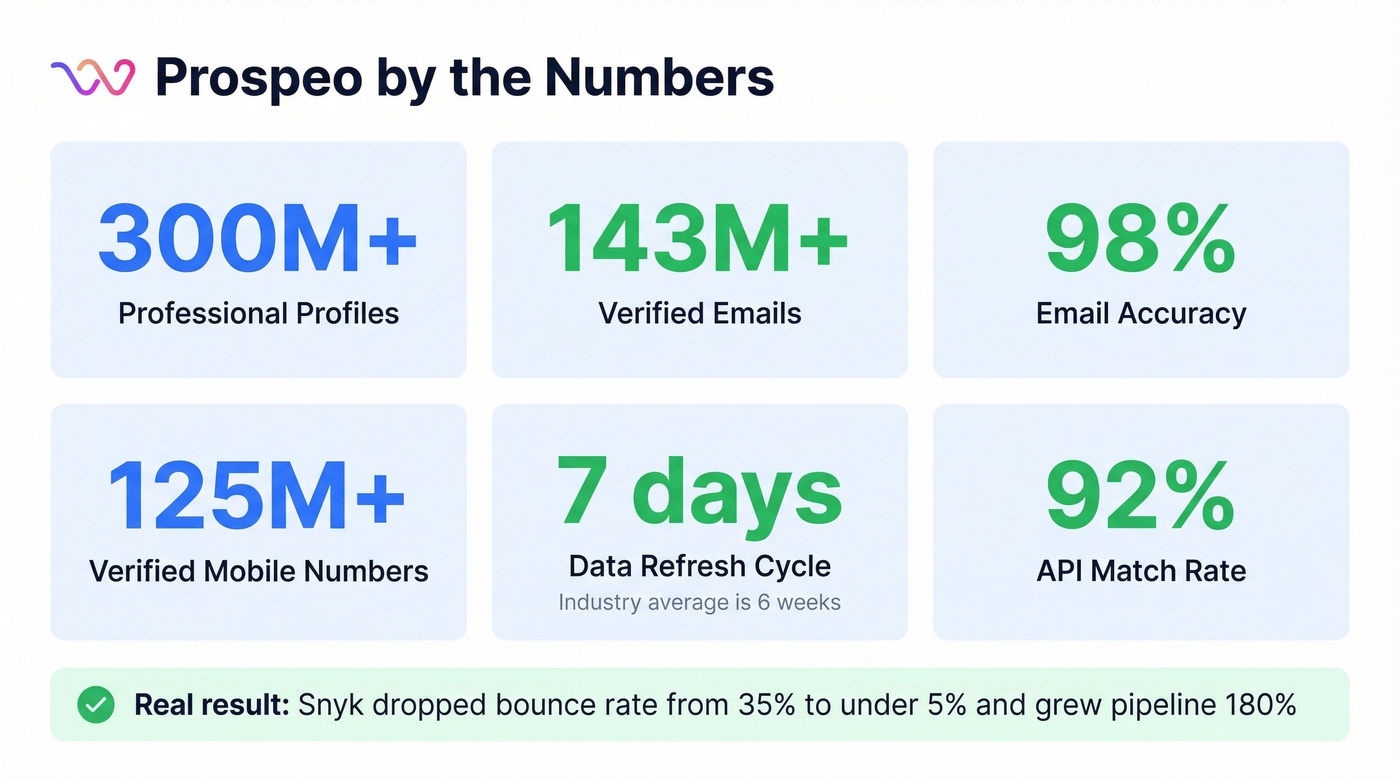 Prospeo key metrics and data accuracy stats visualization