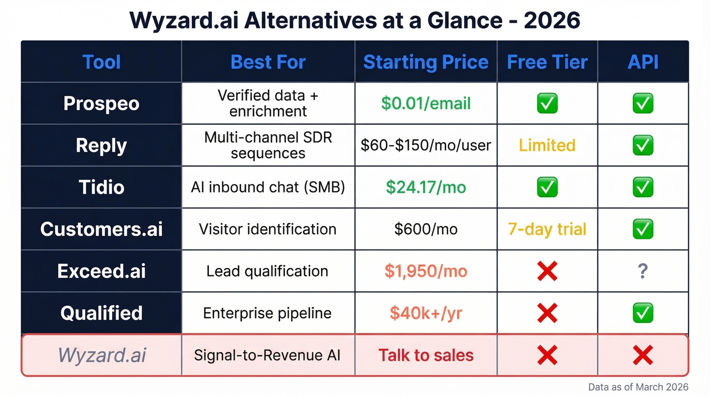 Wyzard.ai alternatives comparison matrix with pricing and features