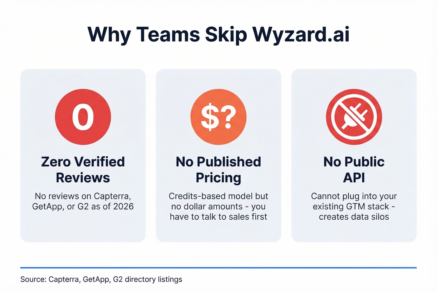 Three key reasons teams leave Wyzard.ai visualized