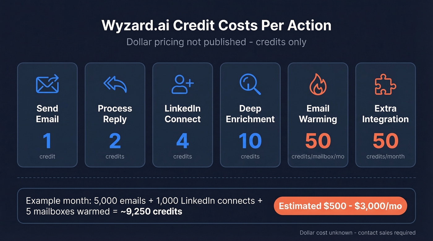Wyzard.ai credit cost breakdown per action