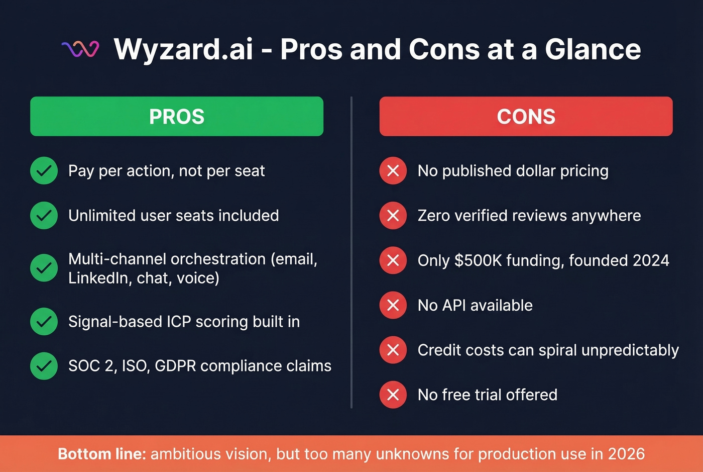 Wyzard.ai pros and cons visual summary card