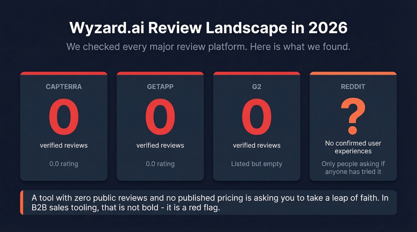 Wyzard.ai zero reviews across all platforms