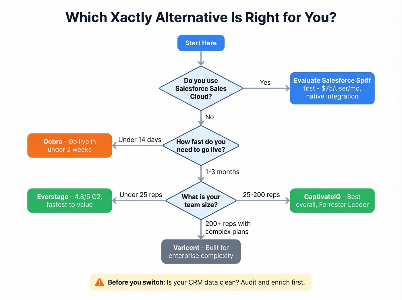 Decision tree flowchart for choosing an Xactly alternative