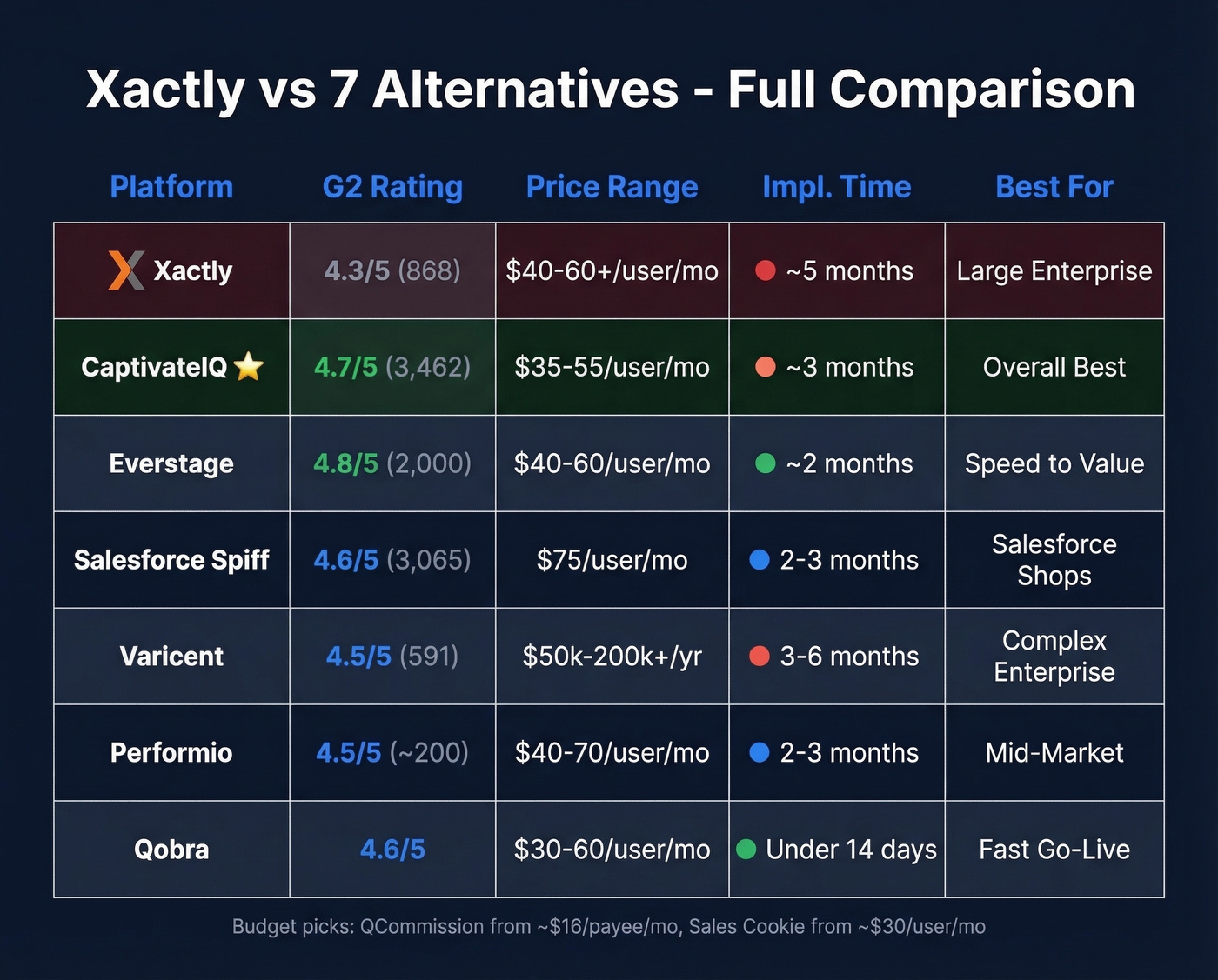 Seven Xactly alternatives compared on price, rating, and speed