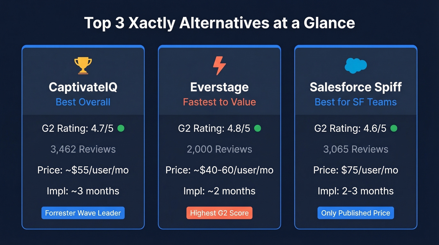 Top three Xactly alternatives with key stats
