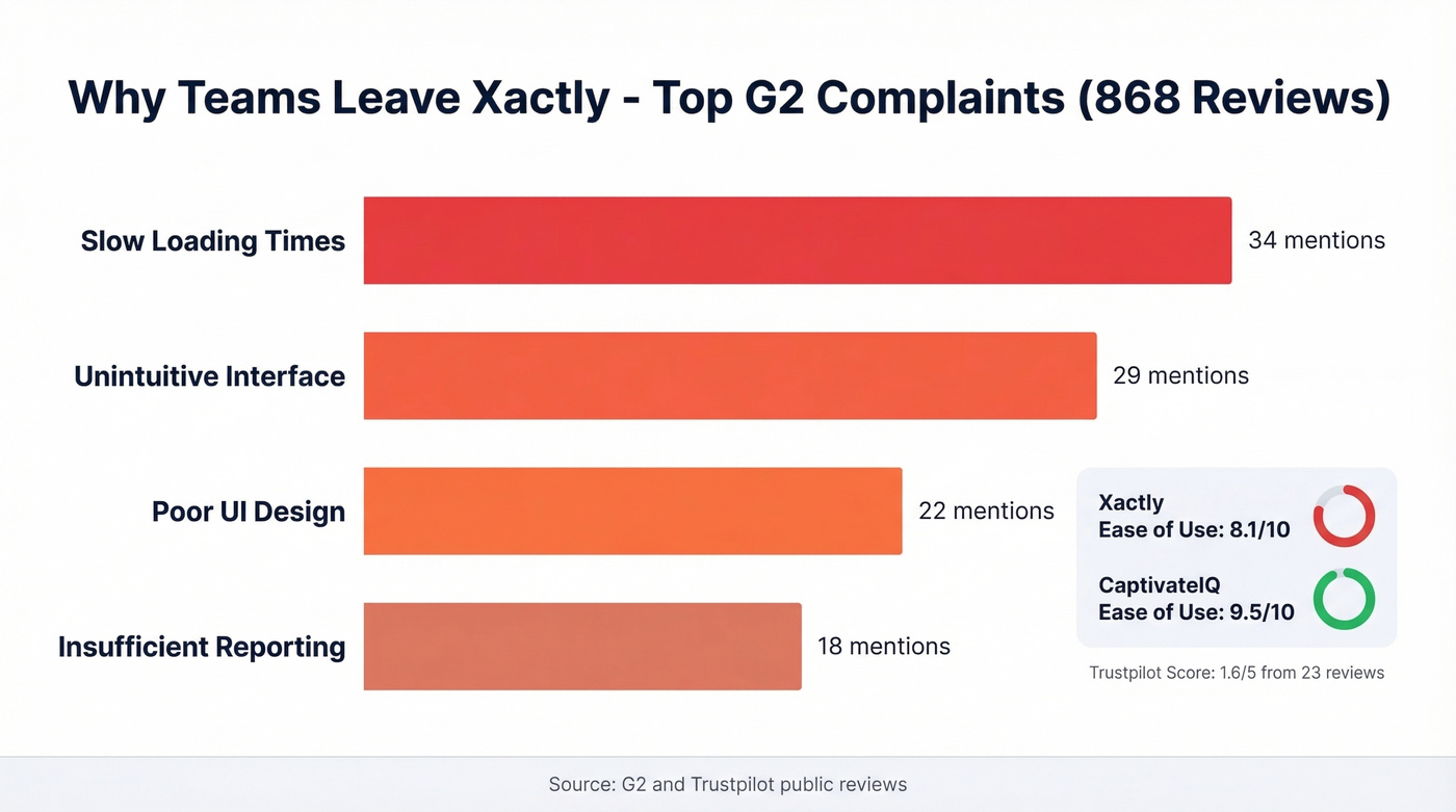 Xactly top complaints from G2 reviews visualized