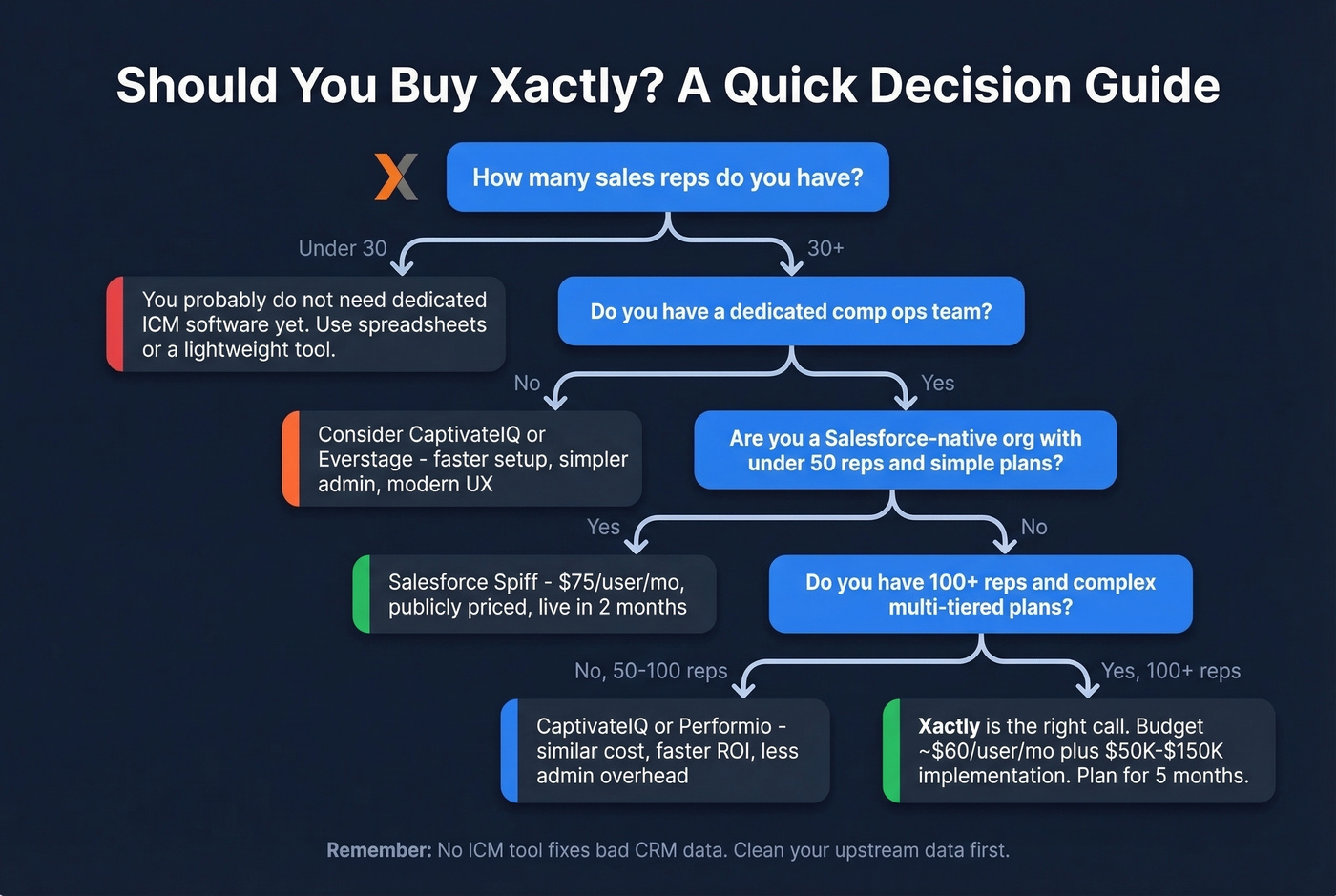 Xactly decision flowchart for different team sizes