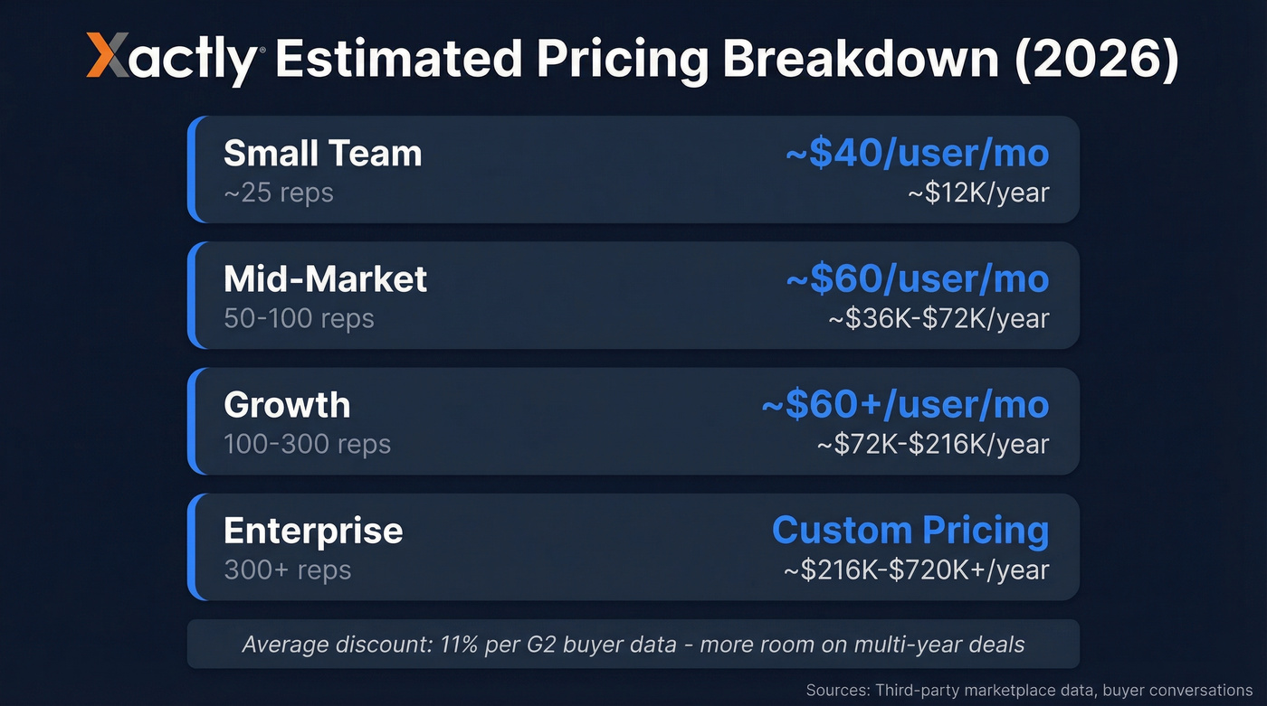 Xactly estimated pricing breakdown by team size