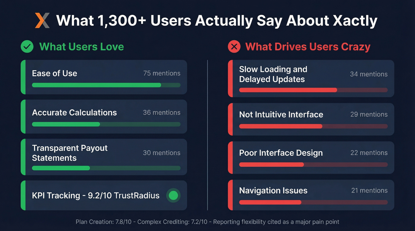 Xactly pros versus cons from user review data