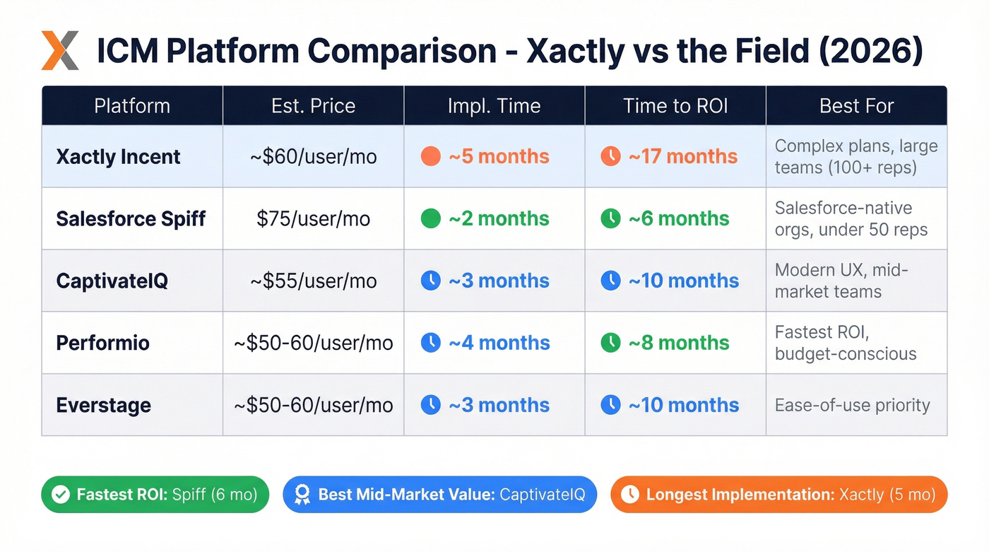 Xactly vs CaptivateIQ vs Spiff vs Performio comparison