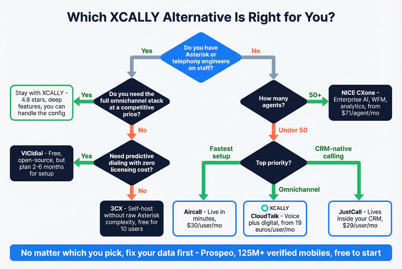 Decision flowchart for choosing the right XCALLY alternative