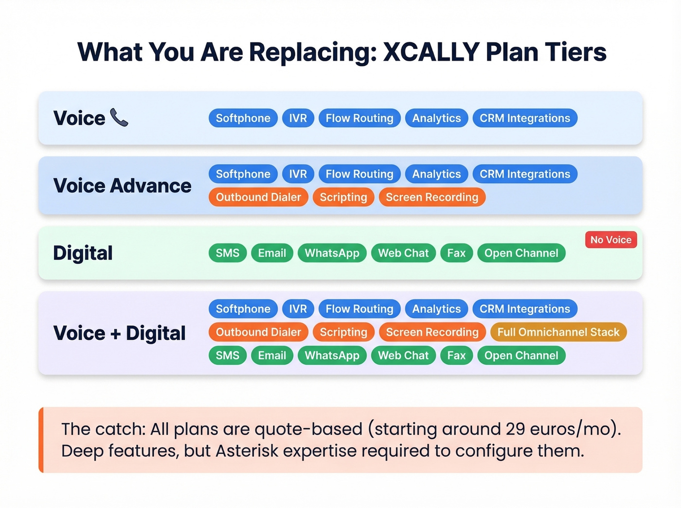 XCALLY four plan tiers feature breakdown diagram