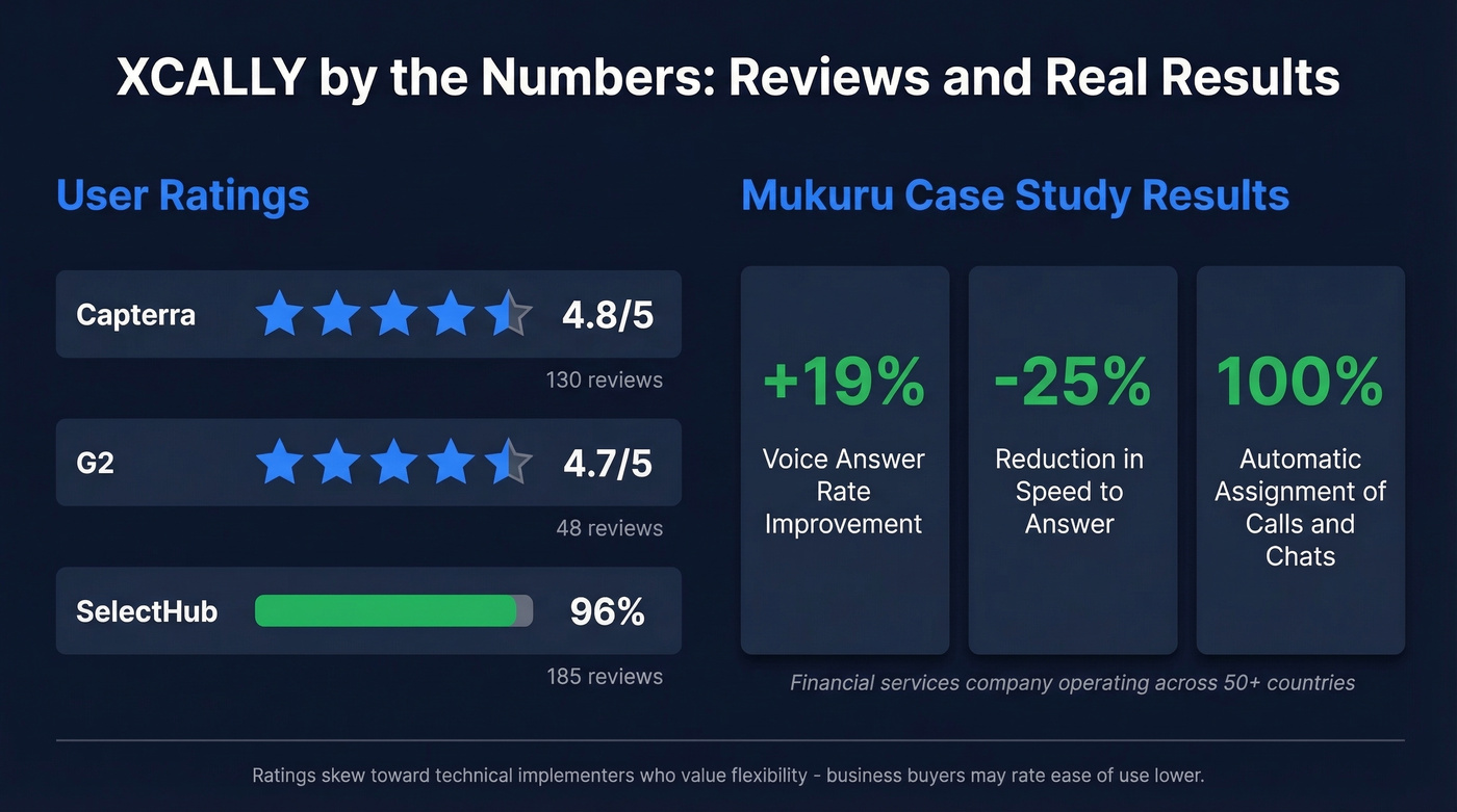 XCALLY key stats and user review highlights