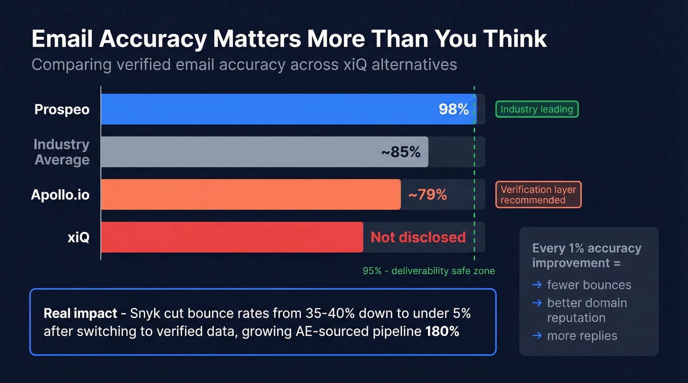 Email accuracy comparison bar chart across xiQ alternatives