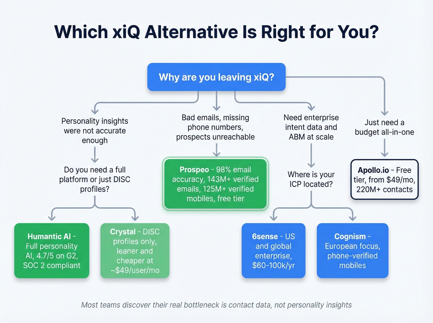 Decision tree flowchart for choosing the right xiQ alternative