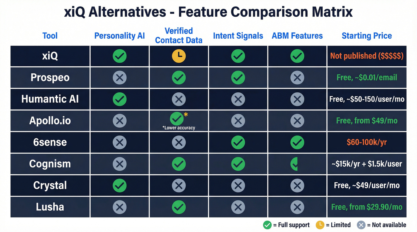 xiQ alternatives comparison showing seven tools across key capabilities