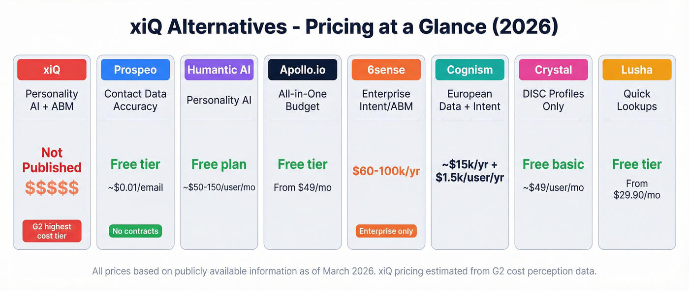 Visual pricing tier comparison of xiQ and seven alternatives