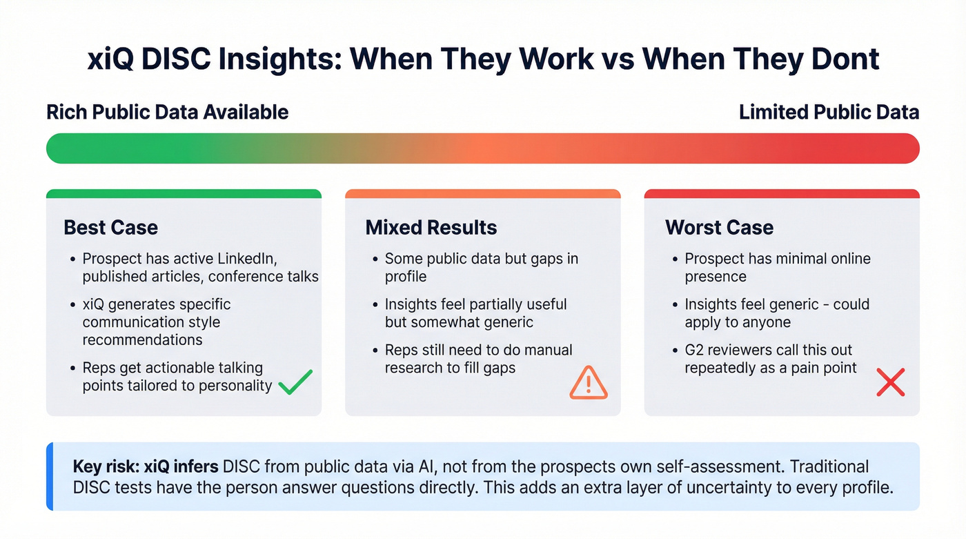 xiQ DISC insights accuracy spectrum based on data availability
