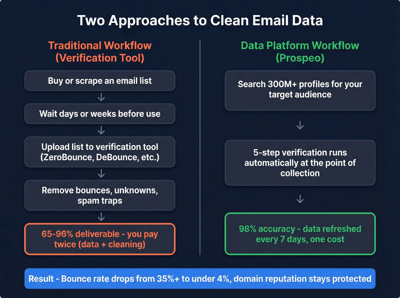 Verification tool vs data platform workflow comparison