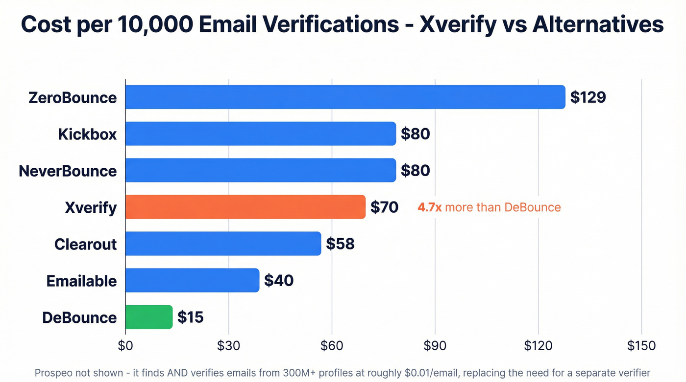 Xverify alternatives pricing comparison bar chart