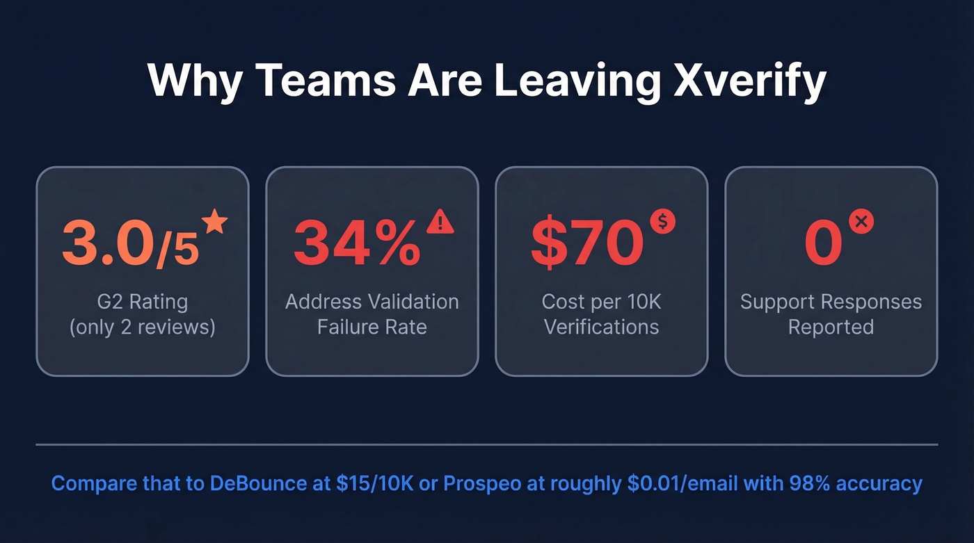 Xverify problems at a glance stat card