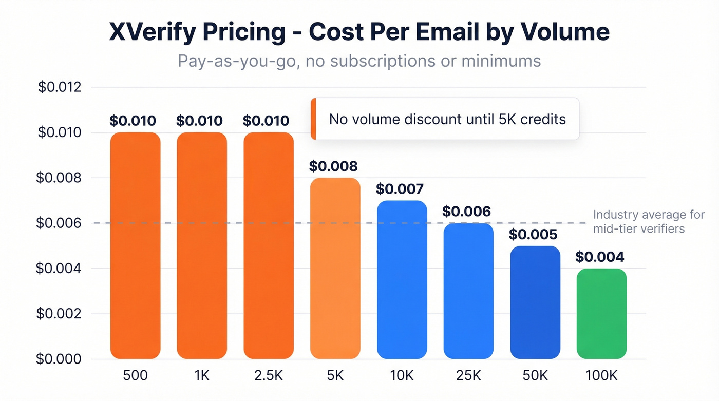XVerify per-email cost decreasing across volume tiers