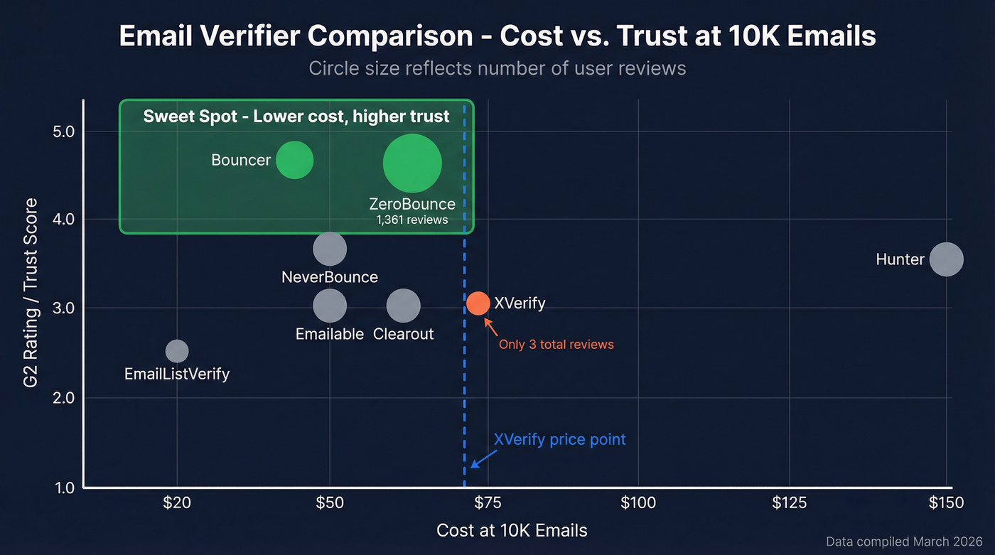 Email verification tools cost and rating comparison chart