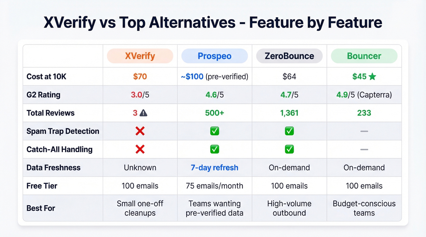 XVerify vs Prospeo vs ZeroBounce vs Bouncer feature comparison
